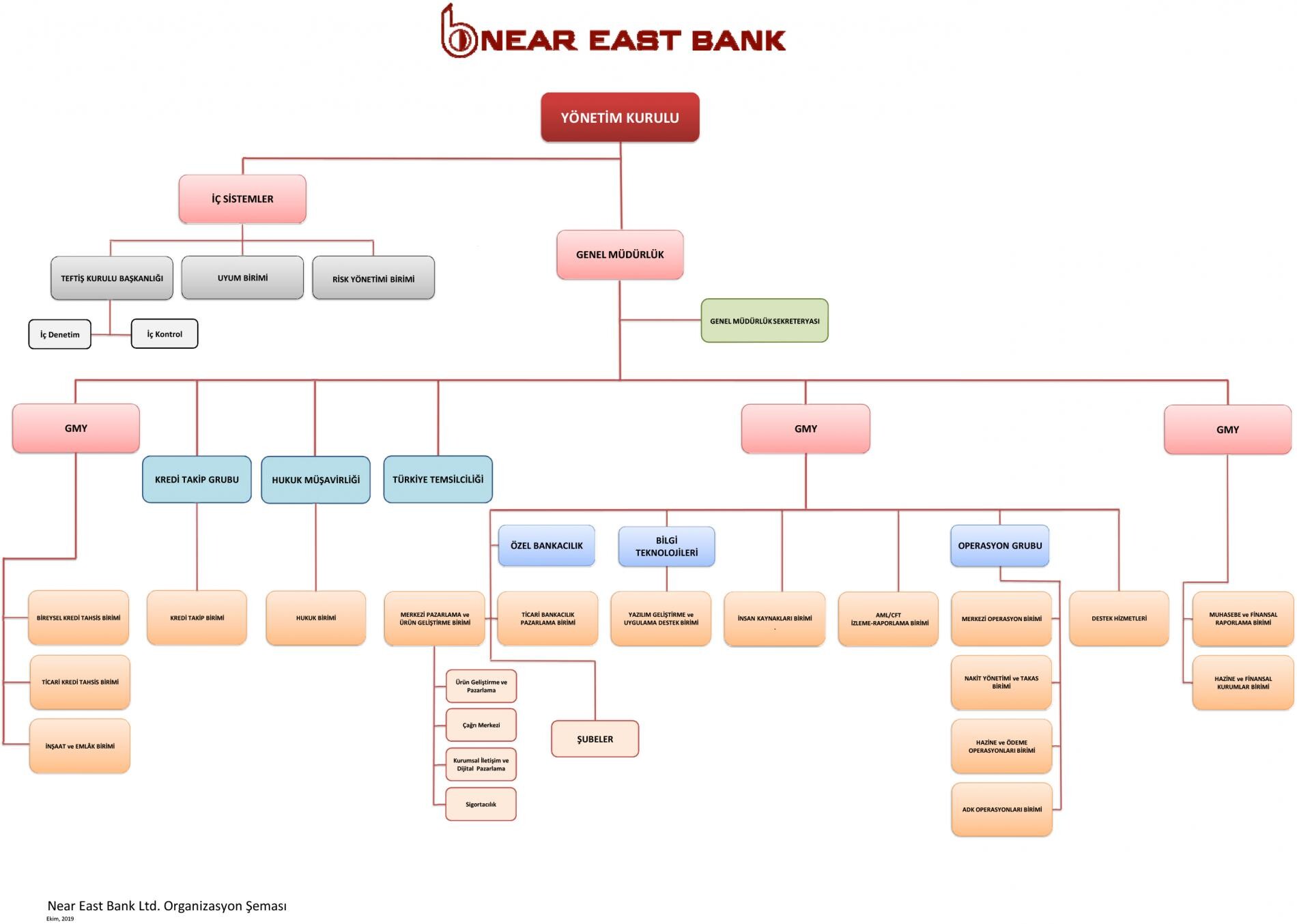 Organizational Structure | Near East Bank